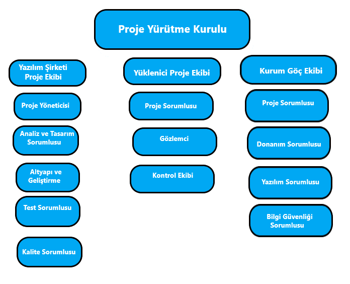 _images/GocProjeleriOrnekOrganizasyonYapisi.png